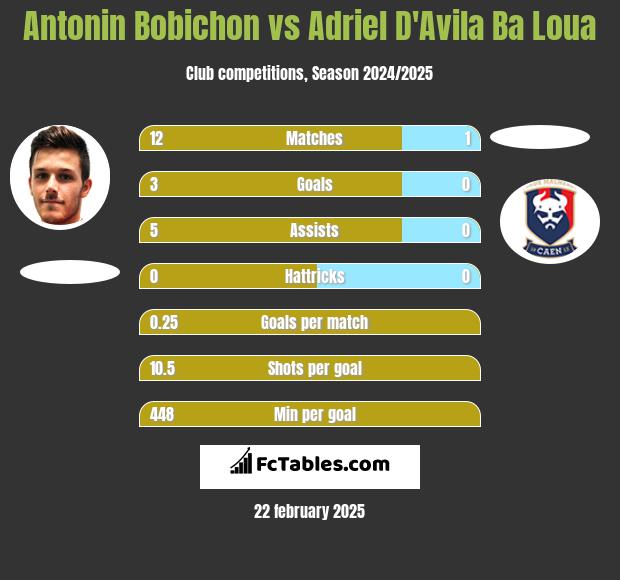 Antonin Bobichon vs Adriel D'Avila Ba Loua h2h player stats