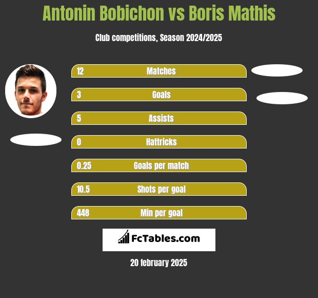 Antonin Bobichon vs Boris Mathis h2h player stats