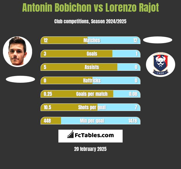 Antonin Bobichon vs Lorenzo Rajot h2h player stats