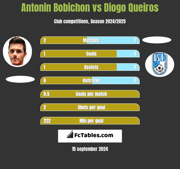 Antonin Bobichon vs Diogo Queiros h2h player stats