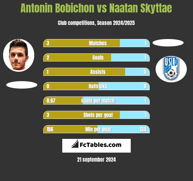 Antonin Bobichon vs Naatan Skyttae h2h player stats