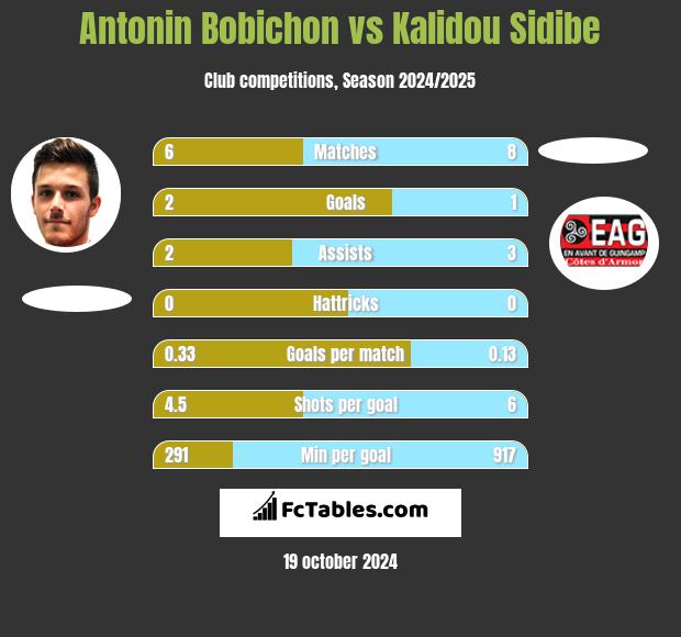 Antonin Bobichon vs Kalidou Sidibe h2h player stats