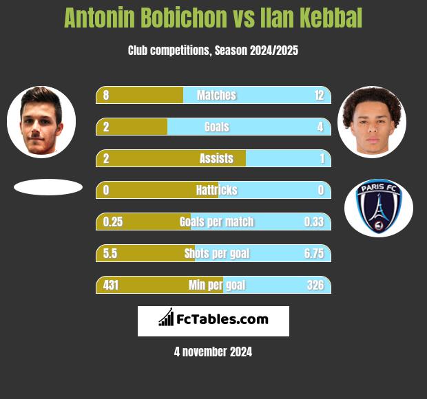 Antonin Bobichon vs Ilan Kebbal h2h player stats