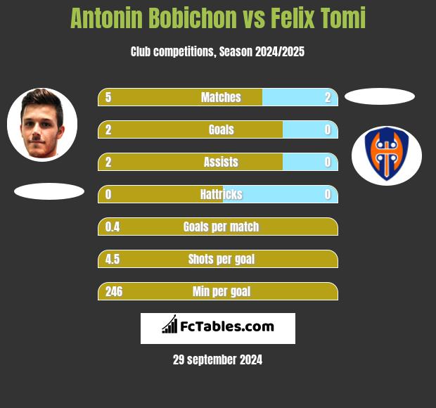 Antonin Bobichon vs Felix Tomi h2h player stats