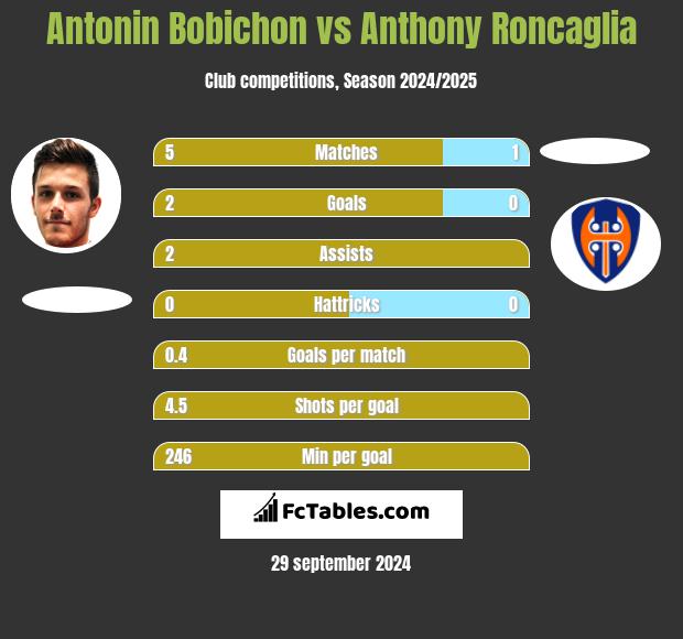 Antonin Bobichon vs Anthony Roncaglia h2h player stats