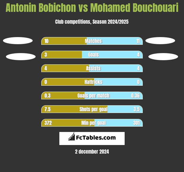 Antonin Bobichon vs Mohamed Bouchouari h2h player stats