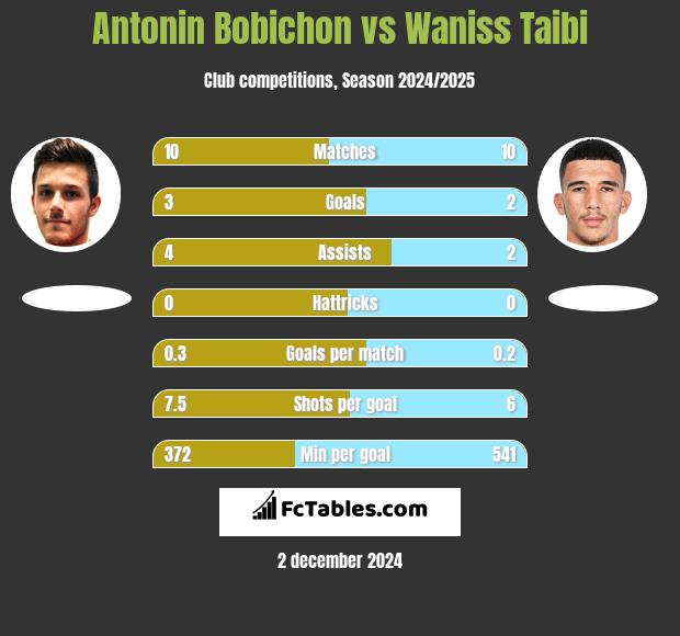 Antonin Bobichon vs Waniss Taibi h2h player stats