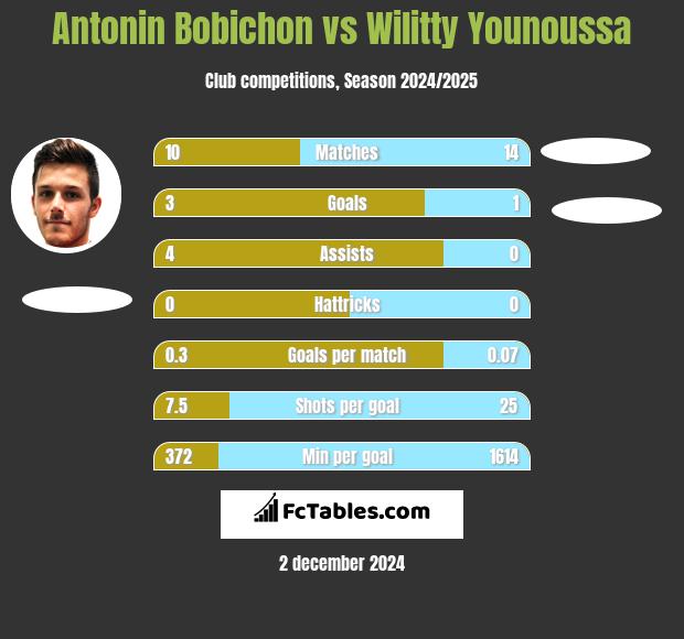 Antonin Bobichon vs Wilitty Younoussa h2h player stats