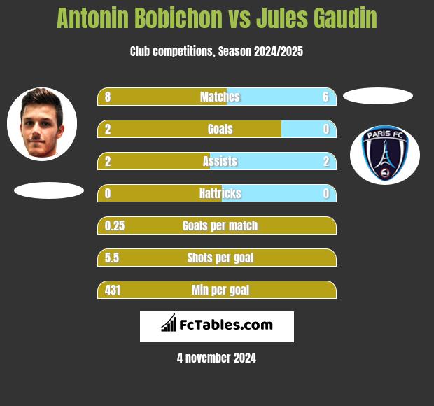 Antonin Bobichon vs Jules Gaudin h2h player stats