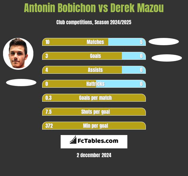 Antonin Bobichon vs Derek Mazou h2h player stats