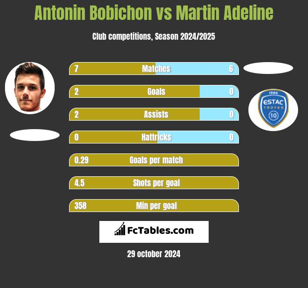 Antonin Bobichon vs Martin Adeline h2h player stats