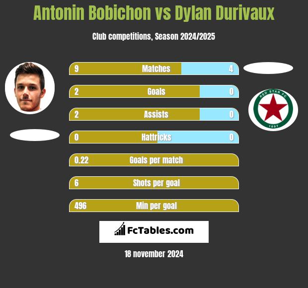 Antonin Bobichon vs Dylan Durivaux h2h player stats