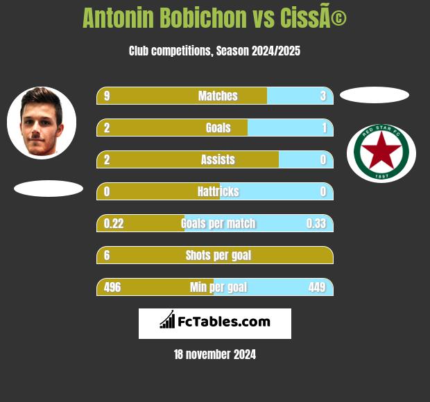 Antonin Bobichon vs CissÃ© h2h player stats