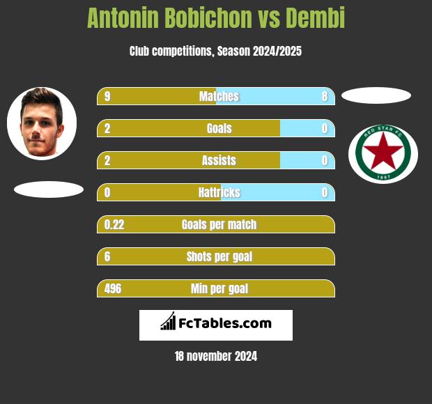 Antonin Bobichon vs Dembi h2h player stats