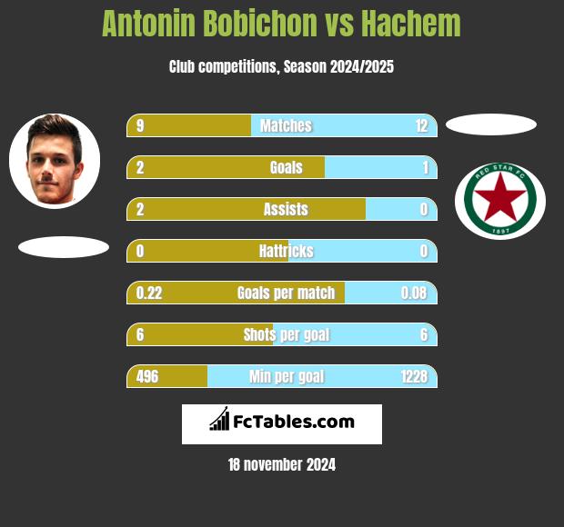 Antonin Bobichon vs Hachem h2h player stats