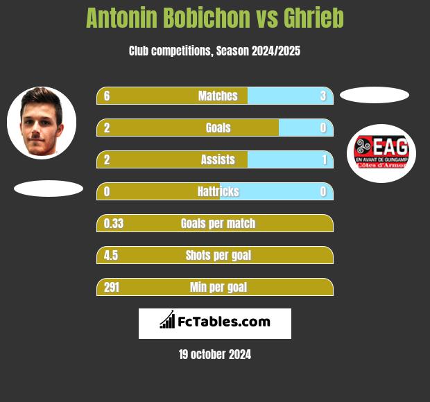 Antonin Bobichon vs Ghrieb h2h player stats