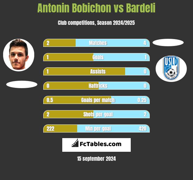 Antonin Bobichon vs Bardeli h2h player stats