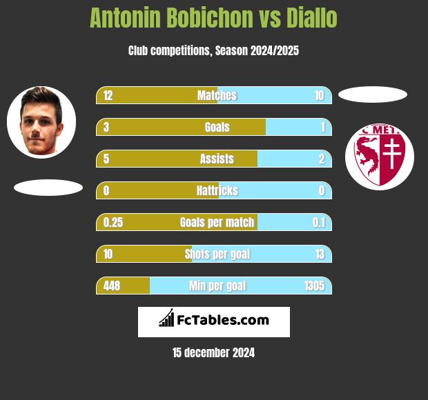 Antonin Bobichon vs Diallo h2h player stats