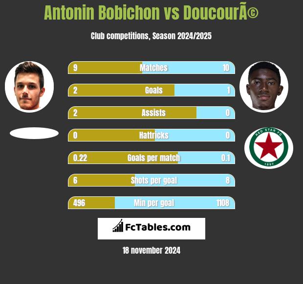 Antonin Bobichon vs DoucourÃ© h2h player stats