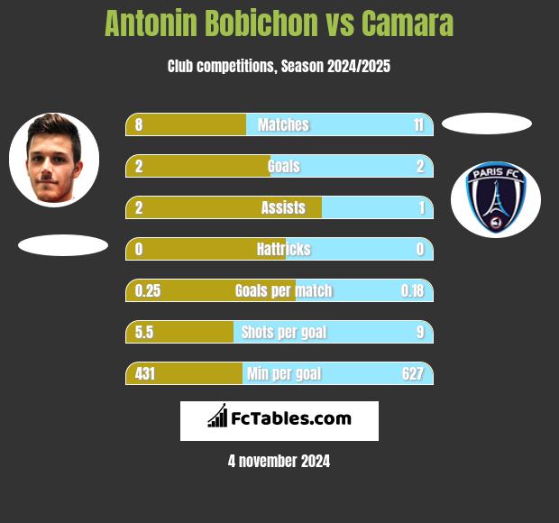 Antonin Bobichon vs Camara h2h player stats