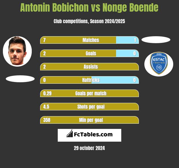 Antonin Bobichon vs Nonge Boende h2h player stats