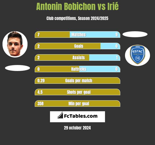 Antonin Bobichon vs Irié h2h player stats