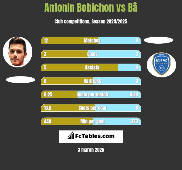 Antonin Bobichon vs Bâ h2h player stats