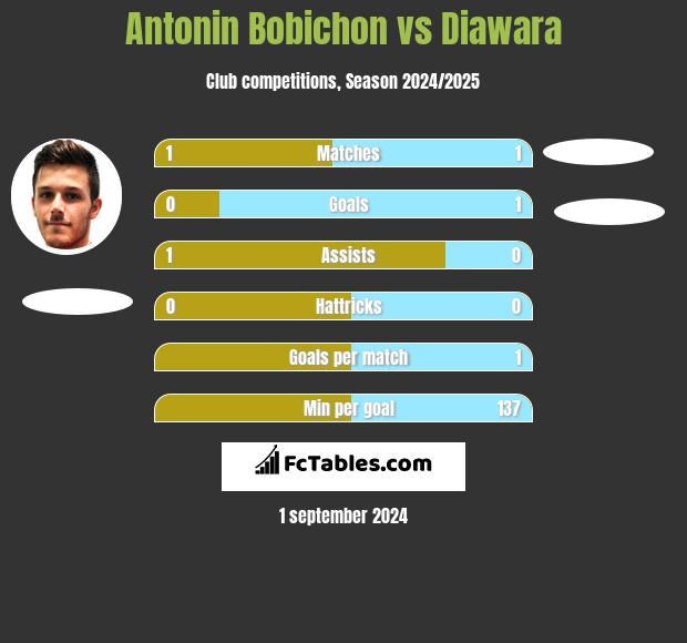 Antonin Bobichon vs Diawara h2h player stats