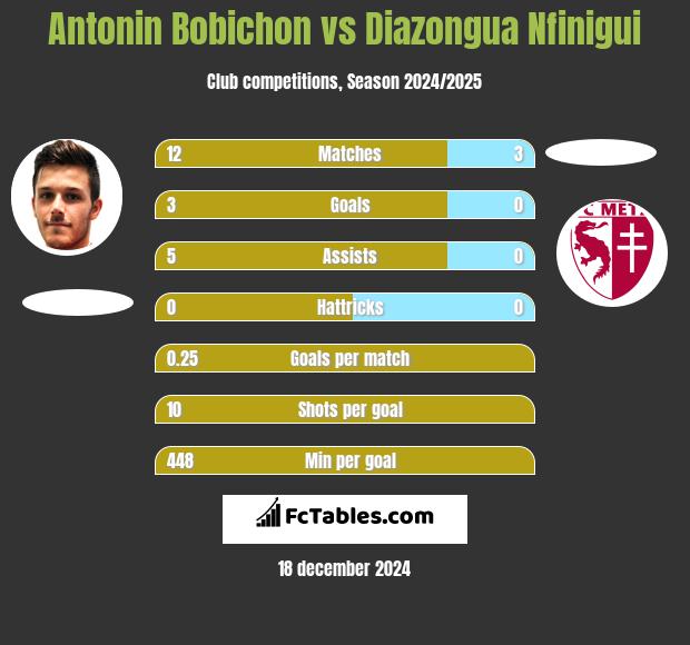 Antonin Bobichon vs Diazongua Nfinigui h2h player stats