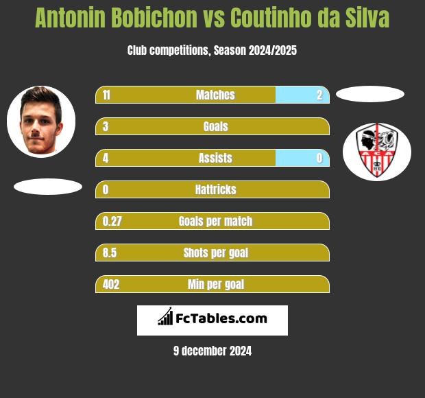 Antonin Bobichon vs Coutinho da Silva h2h player stats