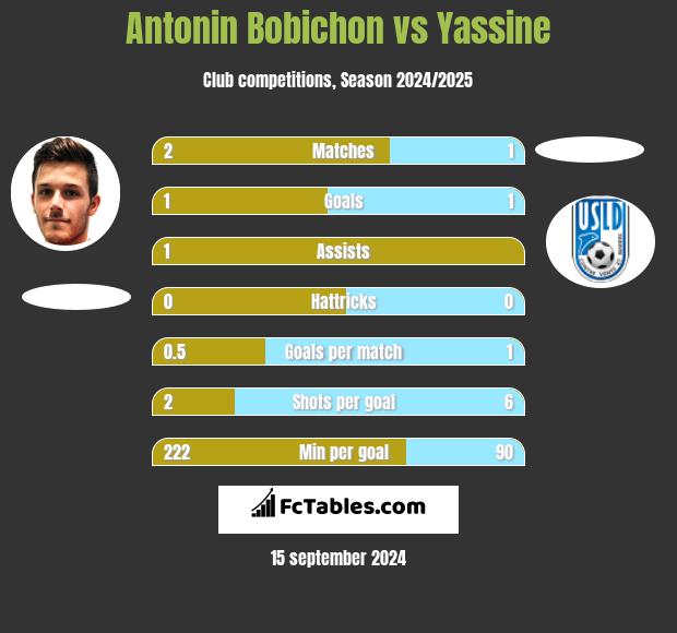 Antonin Bobichon vs Yassine h2h player stats