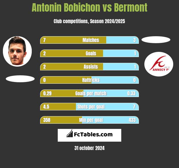 Antonin Bobichon vs Bermont h2h player stats