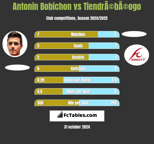 Antonin Bobichon vs TiendrÃ©bÃ©ogo h2h player stats