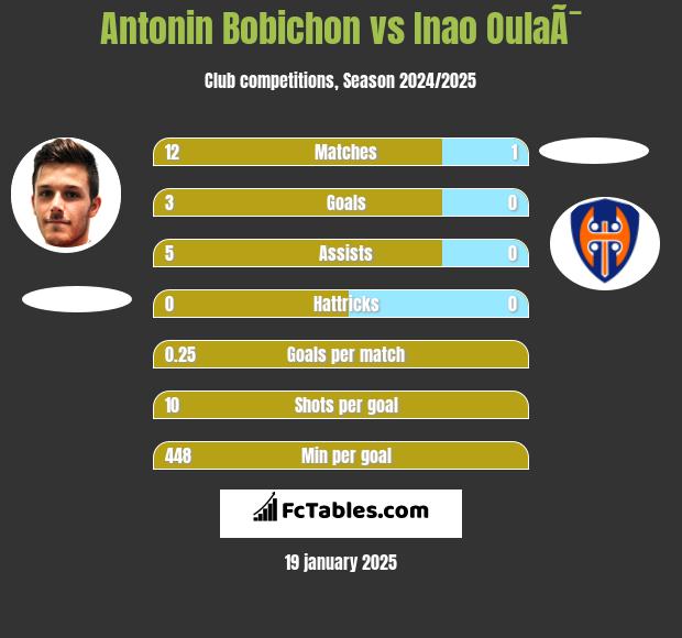 Antonin Bobichon vs Inao OulaÃ¯ h2h player stats