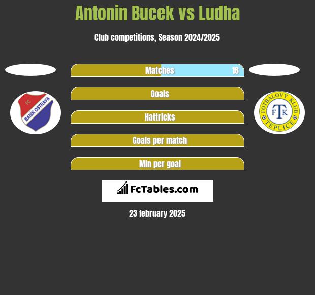 Antonin Bucek vs Ludha h2h player stats