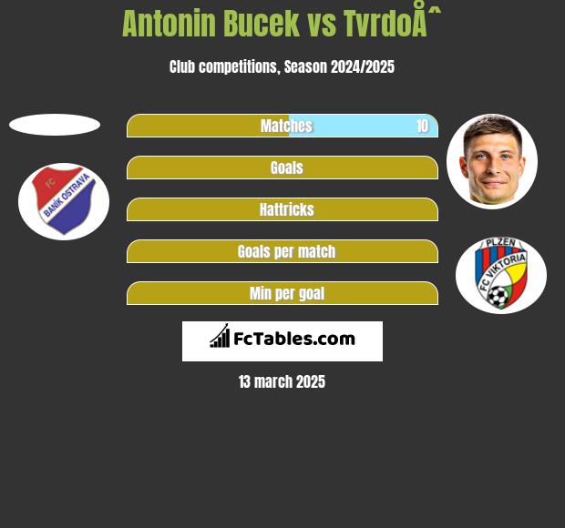 Antonin Bucek vs TvrdoÅˆ h2h player stats