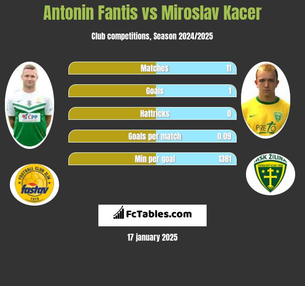 Antonin Fantis vs Miroslav Kacer h2h player stats