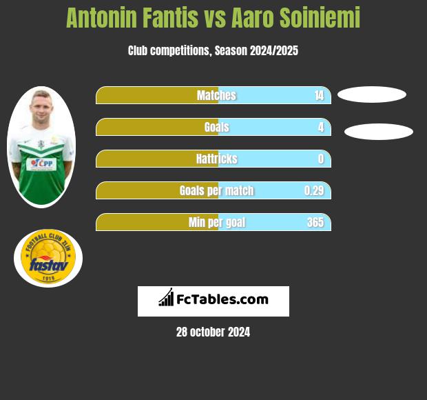 Antonin Fantis vs Aaro Soiniemi h2h player stats