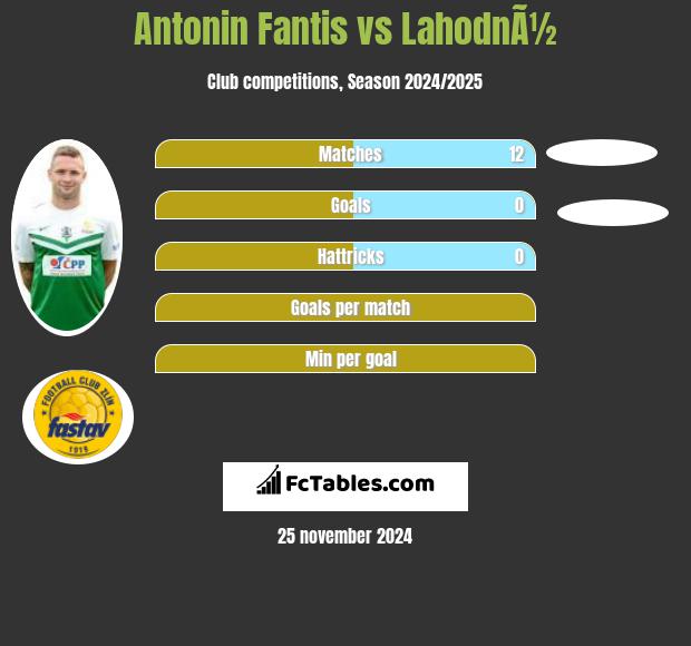 Antonin Fantis vs LahodnÃ½ h2h player stats