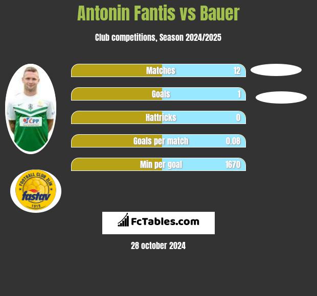 Antonin Fantis vs Bauer h2h player stats