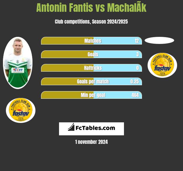 Antonin Fantis vs MachalÃ­k h2h player stats