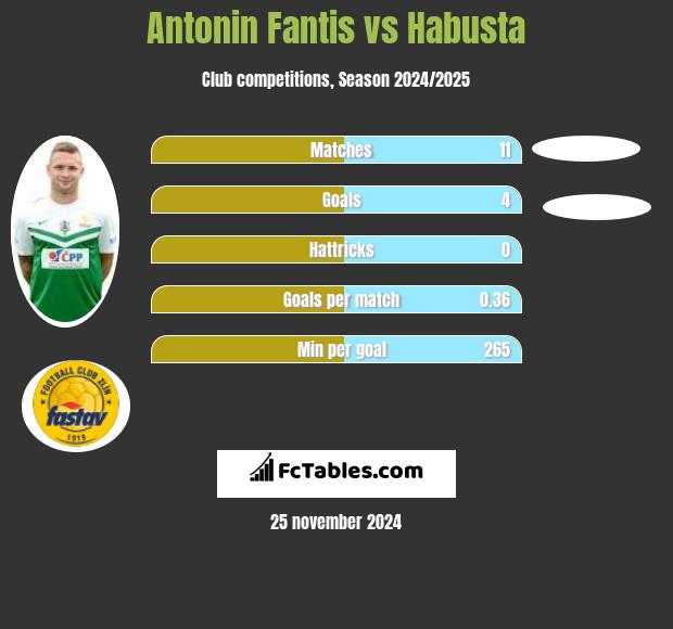 Antonin Fantis vs Habusta h2h player stats