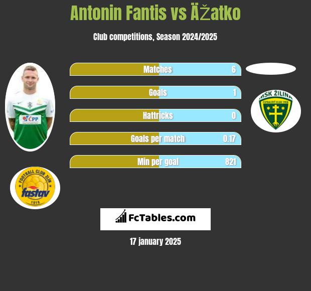 Antonin Fantis vs ÄŽatko h2h player stats