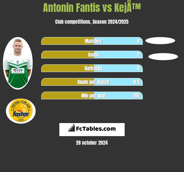 Antonin Fantis vs KejÅ™ h2h player stats