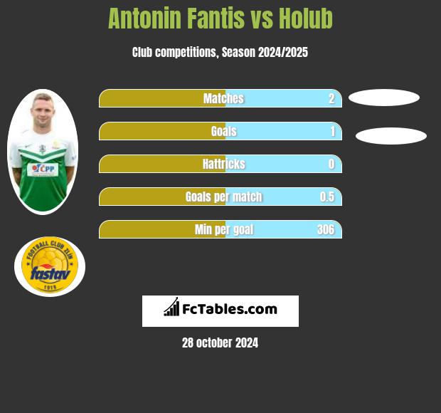 Antonin Fantis vs Holub h2h player stats