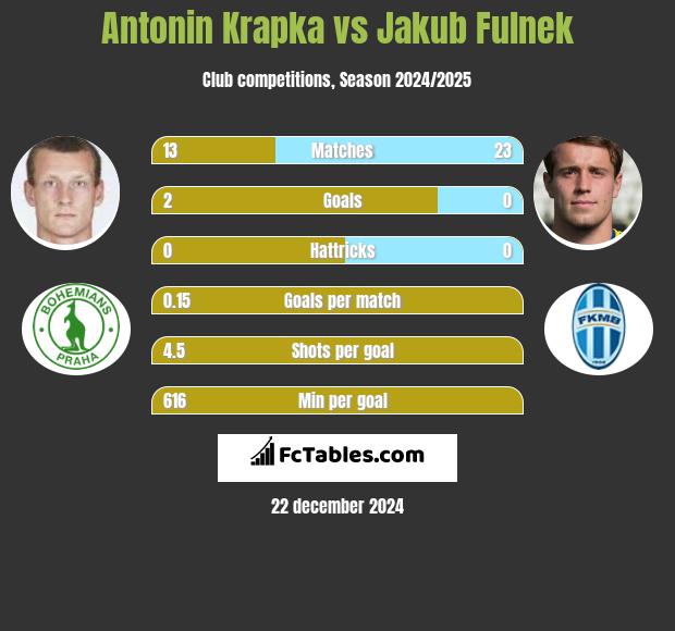 Antonin Krapka vs Jakub Fulnek h2h player stats