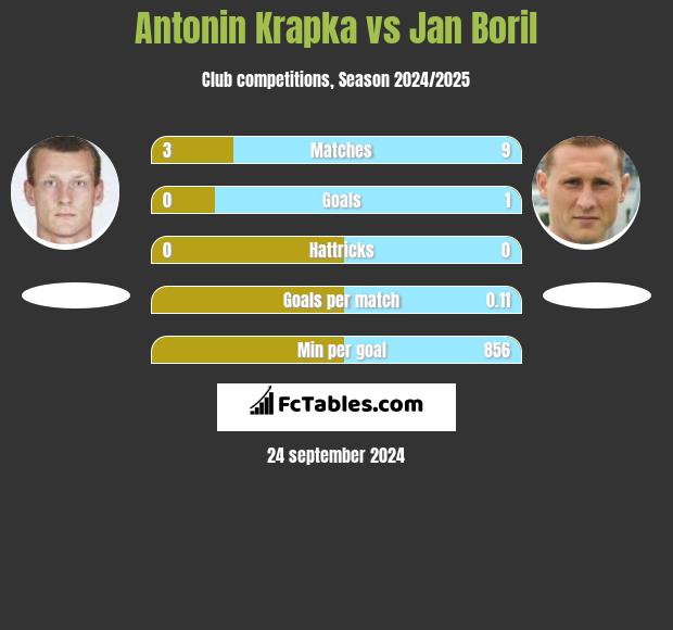 Antonin Krapka vs Jan Boril h2h player stats