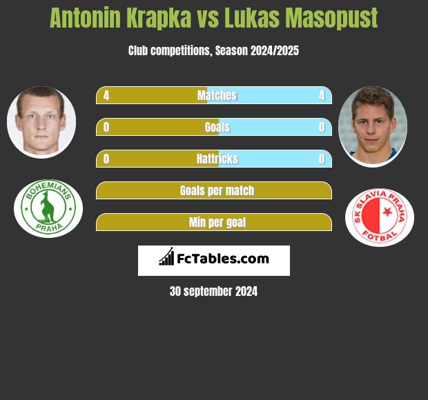 Antonin Krapka vs Lukas Masopust h2h player stats