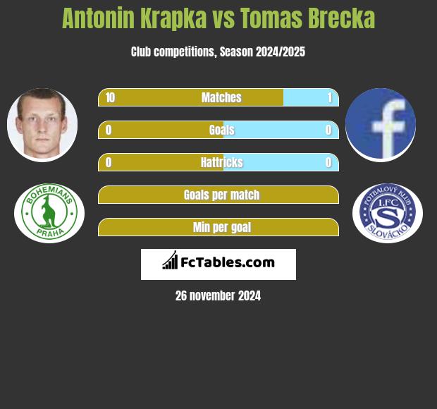 Antonin Krapka vs Tomas Brecka h2h player stats