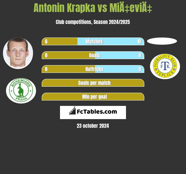 Antonin Krapka vs MiÄ‡eviÄ‡ h2h player stats